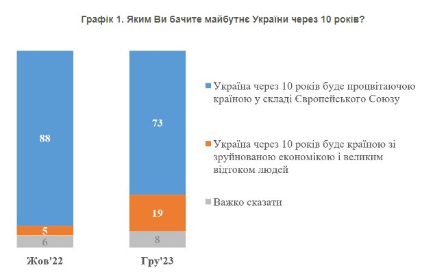 Яким українці бачать майбутнє країни через 10 років: опитування КМІС