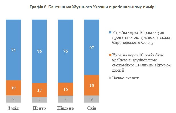 Яким українці бачать майбутнє країни через 10 років: опитування КМІС