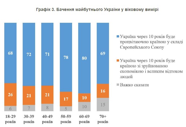 Яким українці бачать майбутнє країни через 10 років: опитування КМІС