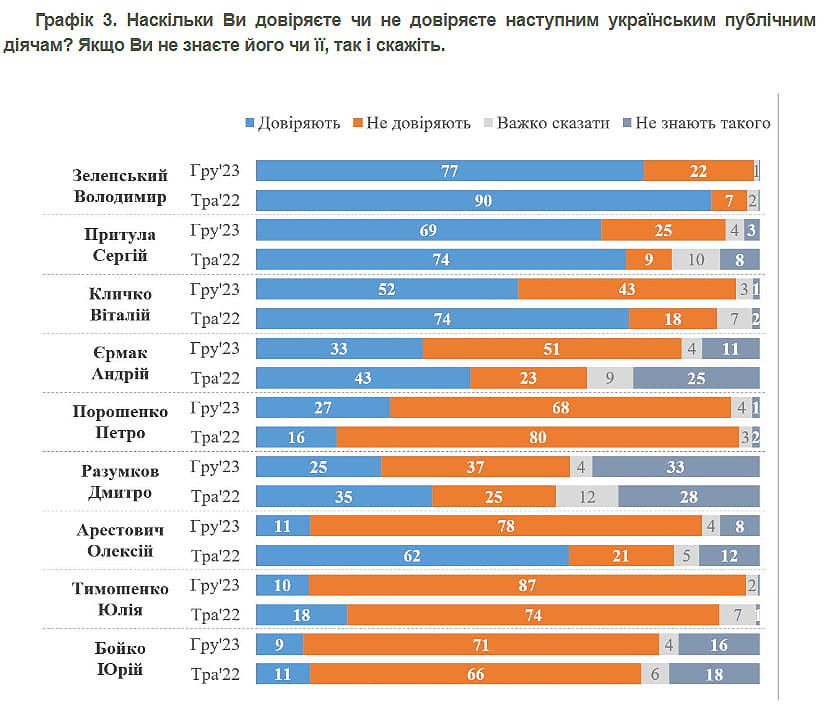 У Зеленського з'явилися два конкуренти: українці розповіли, кому довіряють найбільше фото 1