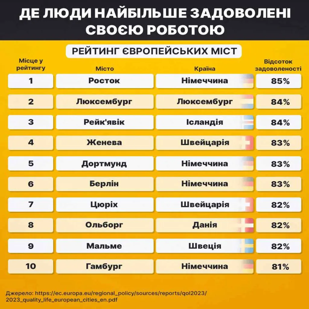 Рейтинг міст, де люди найбільше задоволені своєю роботою / інфографіка УНІАН