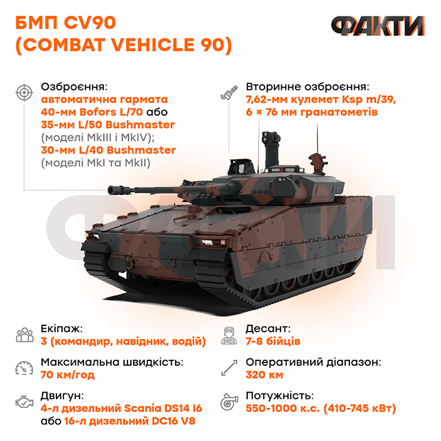 CV90 – характеристики БМП CV90, які Швеція передала Україні