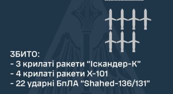 РФ атакувала Україну ракетами і дронами: скільки повітряних цілей збила ППО