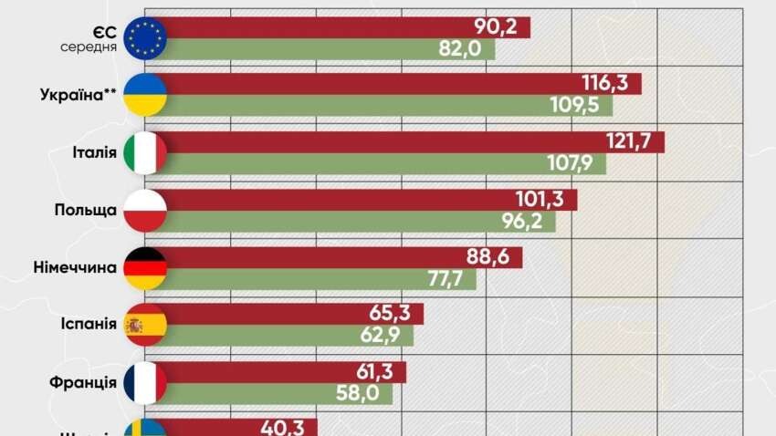 Українські ціни на електроенергію перевищили європейські: де в Європі платять менше